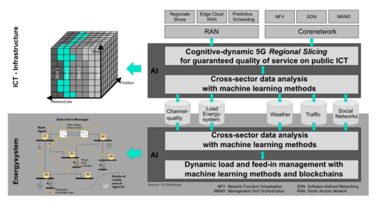 Schematic pricture of the 5 Gain-System