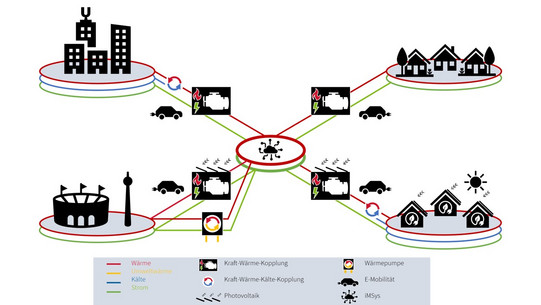 Setup overview of sector coupling (power and heat) on several clusters