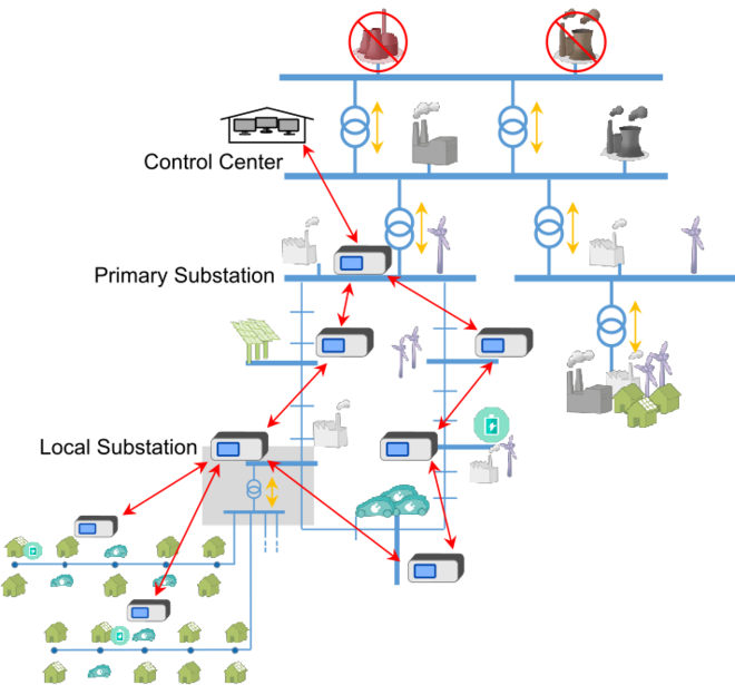 Schematic view of the smart grid automation system