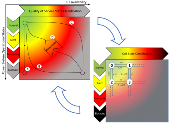 A 2-dimensional state-description with levels of power-system degradation on one axis and levels of ICT-system degradation on the other