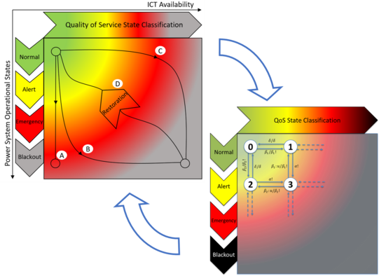 A 2-dimensional state-description with levels of power-system degradation on one axis and levels of ICT-system degradation on the other