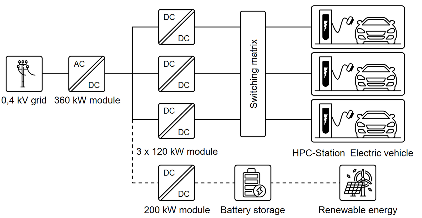 Schematic pricture of the HPC-System